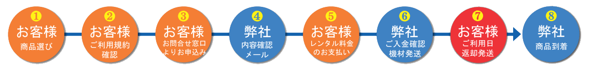 四国電飾工芸　レンタルの流れ