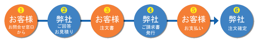 四国電飾工芸　お問合せから注文確定まで