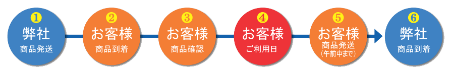 四国電飾工芸　商品の発送から返却までの流れ