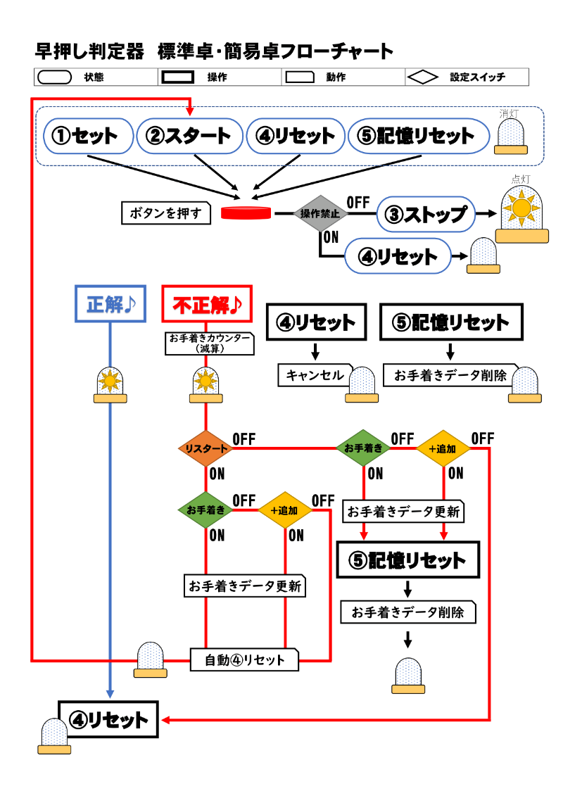 標準卓と簡易卓のフローチャート