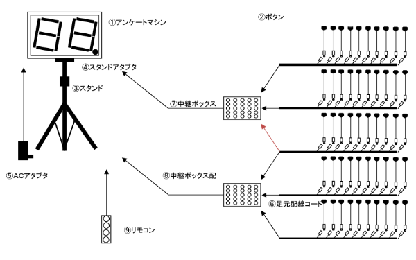 アンケートマシン　プランA　50人セットの配線図