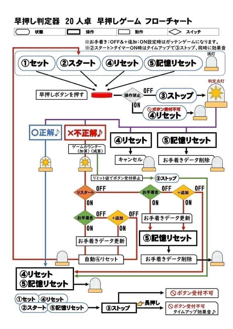 早押し20人卓 早押しゲームフローチャート