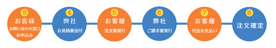 四国電飾工芸　レンタルの流れ