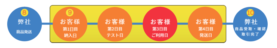 四国電飾工芸　レンタルの流れ