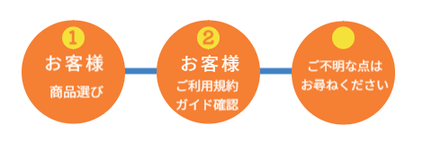 四国電飾工芸　レンタルの流れ