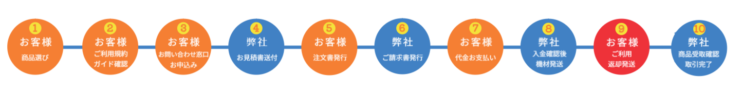 四国電飾工芸　レンタルの流れ
