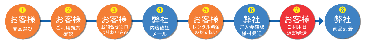 四国電飾工芸 レンタルの流れ