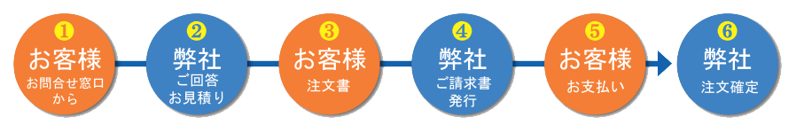 四国電飾工芸 お問合せから注文確定まで